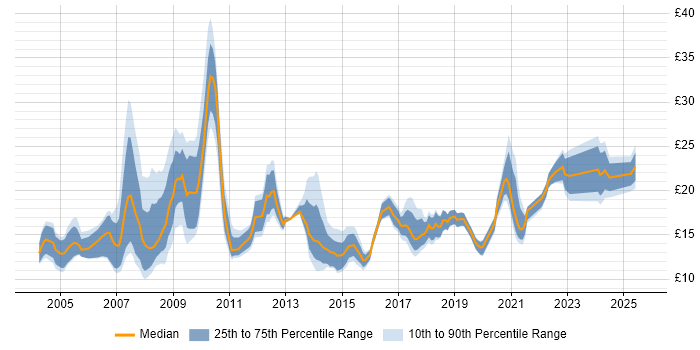 Contractor hourly rate distribution trend for jobs in the East Midlands citing Public Sector