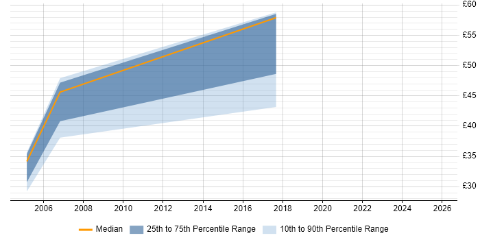 Contractor hourly rate distribution trend for Python Developer job vacancies in the East Midlands