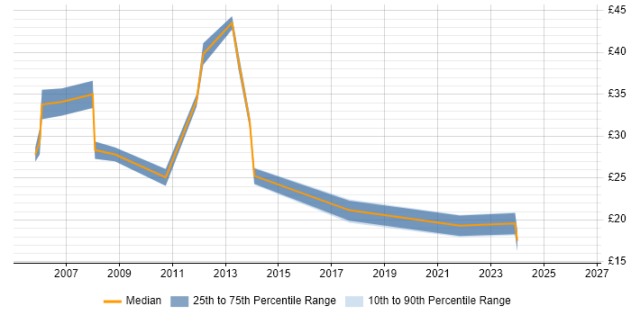 Contractor hourly rate distribution trend for jobs in the East Midlands citing Quality Management