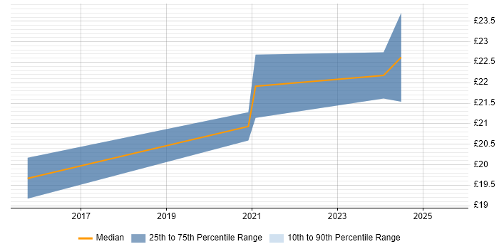 Contractor hourly rate distribution trend for jobs in the East Midlands citing R