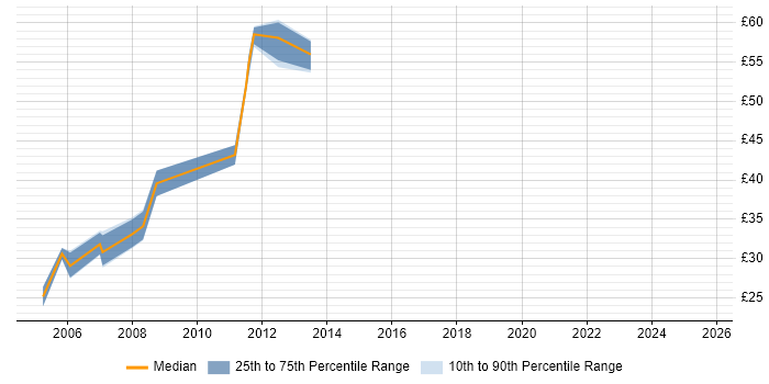 Contractor hourly rate distribution trend for jobs in the East Midlands citing RDBMS