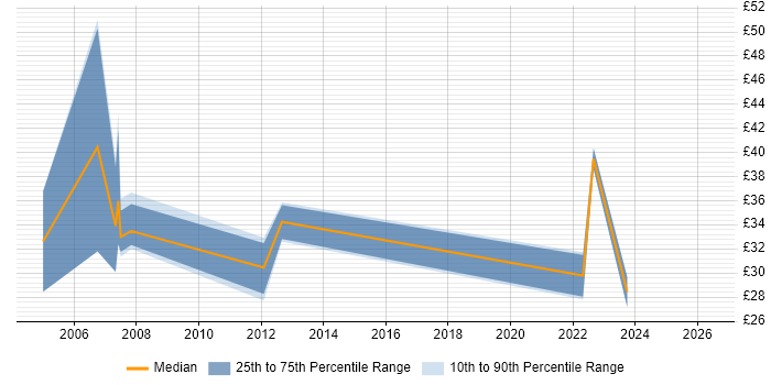 Contractor hourly rate distribution trend for jobs in the East Midlands citing Red Hat Enterprise Linux
