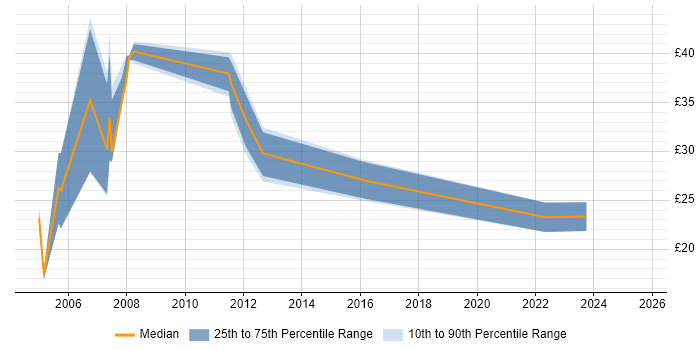 Contractor hourly rate distribution trend for jobs in the East Midlands citing Red Hat