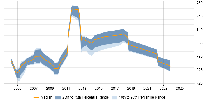 Contractor hourly rate distribution trend for jobs in the East Midlands citing Relational Database