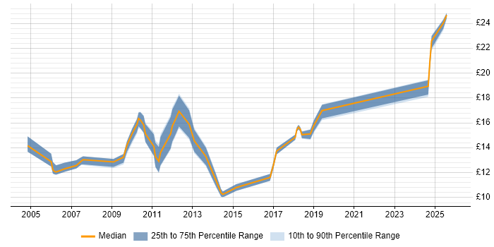 Contractor hourly rate distribution trend for jobs in the East Midlands citing Remote Desktop