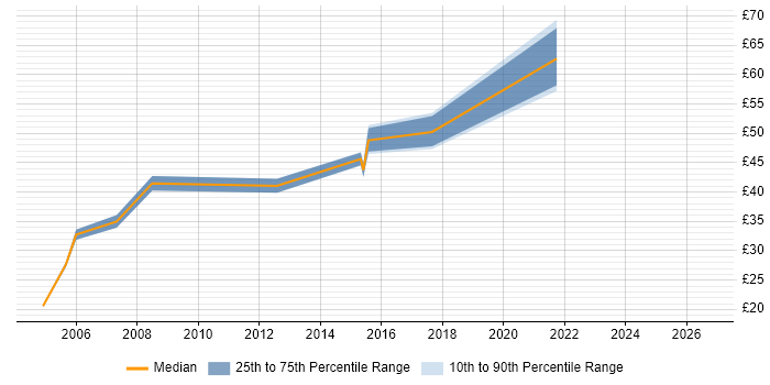 Contractor hourly rate distribution trend for jobs in the East Midlands citing Replication
