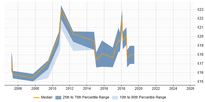 Contractor hourly rate distribution trend for Report Analyst job vacancies in the East Midlands