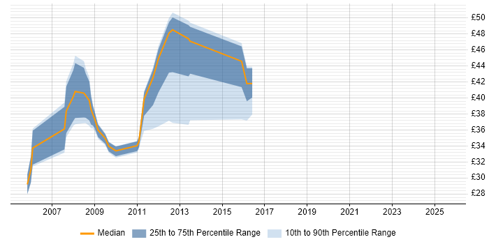 Contractor hourly rate distribution trend for jobs in the East Midlands citing Requirements Analysis
