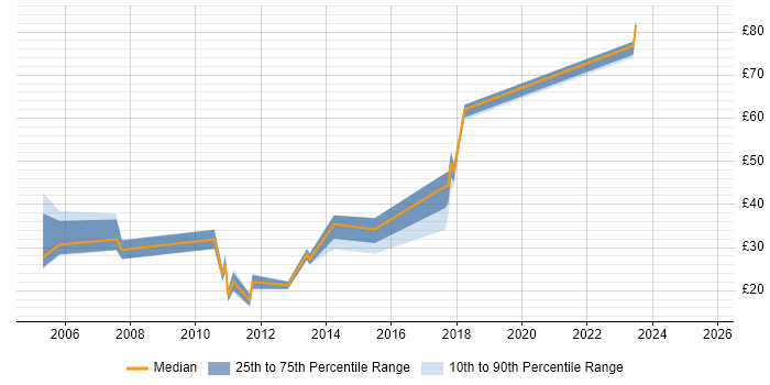 Contractor hourly rate distribution trend for jobs in the East Midlands citing Requirements Gathering
