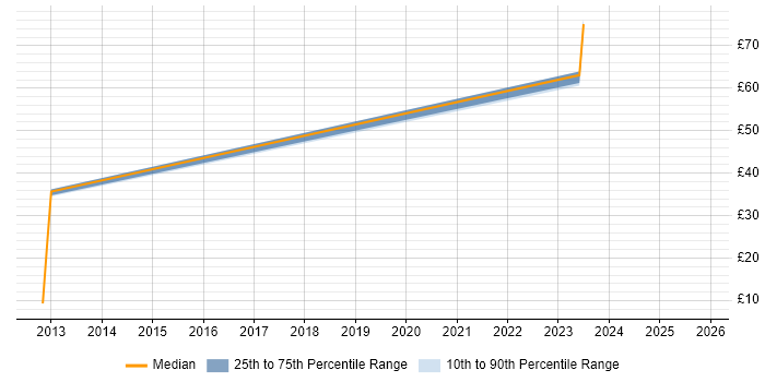 Contractor hourly rate distribution trend for jobs in the East Midlands citing Requirements Workshops