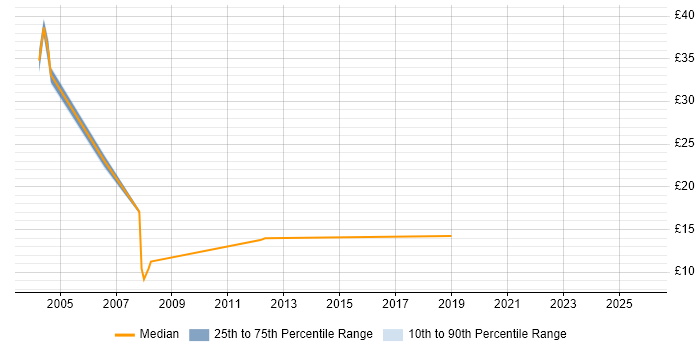 Contractor hourly rate distribution trend for jobs in the East Midlands citing Retail Banking
