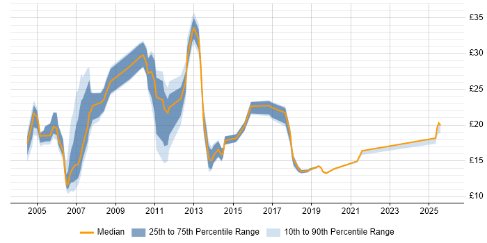 Contractor hourly rate distribution trend for jobs in the East Midlands citing Retail