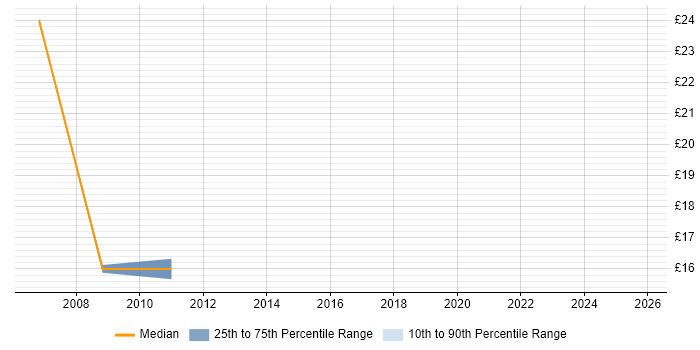 Contractor hourly rate distribution trend for jobs in the East Midlands citing Risk Assessment