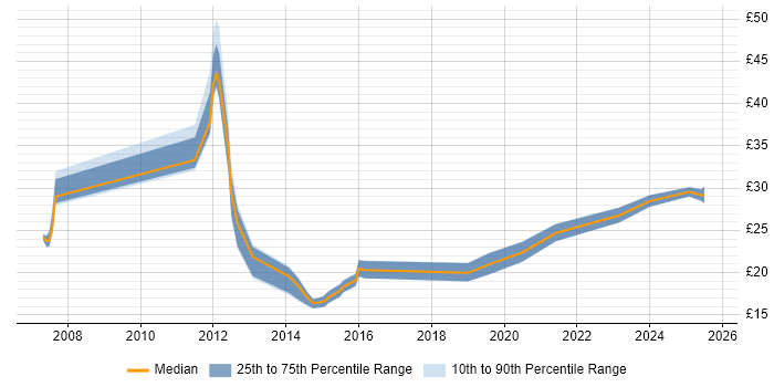 Contractor hourly rate distribution trend for jobs in the East Midlands citing Root Cause Analysis