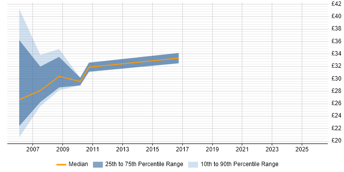 Contractor hourly rate distribution trend for jobs in the East Midlands citing RPG