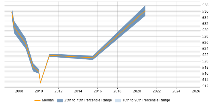 Contractor hourly rate distribution trend for jobs in the East Midlands citing Ruby