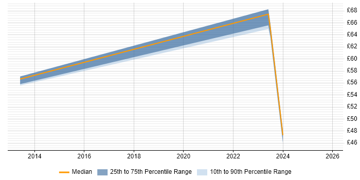Contractor hourly rate distribution trend for jobs in the East Midlands citing SaaS