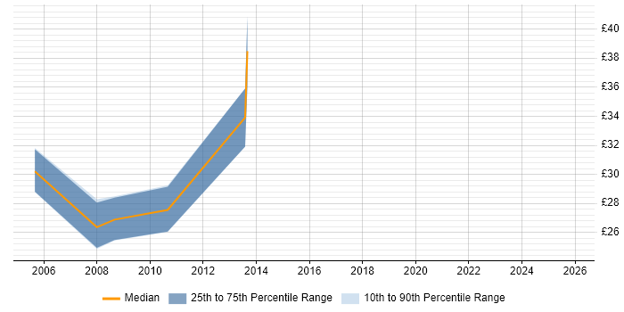 Contractor hourly rate distribution trend for jobs in the East Midlands citing Sage