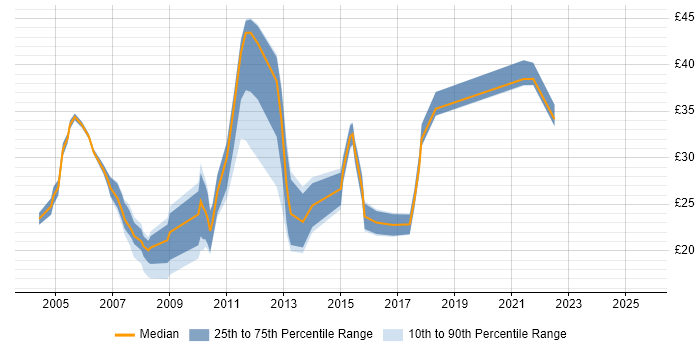 Contractor hourly rate distribution trend for jobs in the East Midlands citing SAN Contractor hourly rate distribution trend for jobs in the East Midlands citing SAN