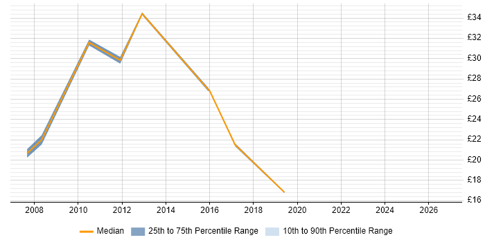 Contractor hourly rate distribution trend for SAP Analyst job vacancies in the East Midlands