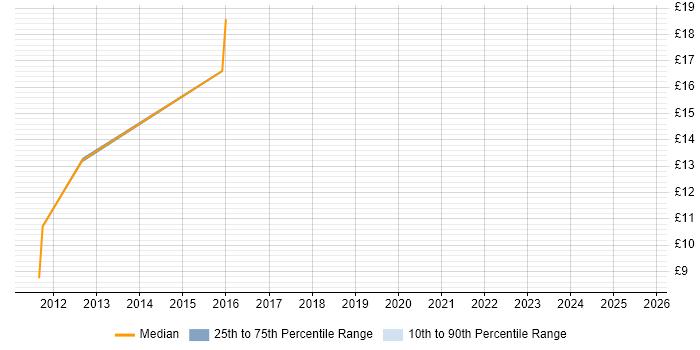 Contractor hourly rate distribution trend for jobs in the East Midlands citing SAP Basis