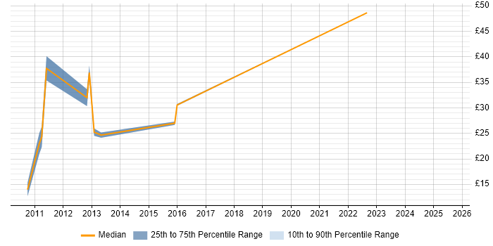 Contractor hourly rate distribution trend for jobs in the East Midlands citing SAP BW