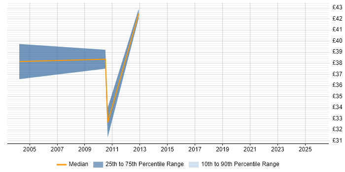 Contractor hourly rate distribution trend for jobs in the East Midlands citing SAP FI Contractor hourly rate distribution trend for jobs in the East Midlands citing SAP FI