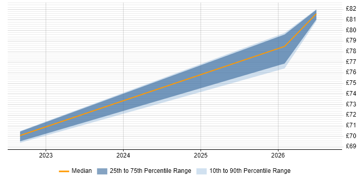 Contractor hourly rate distribution trend for jobs in the East Midlands citing SAP HANA