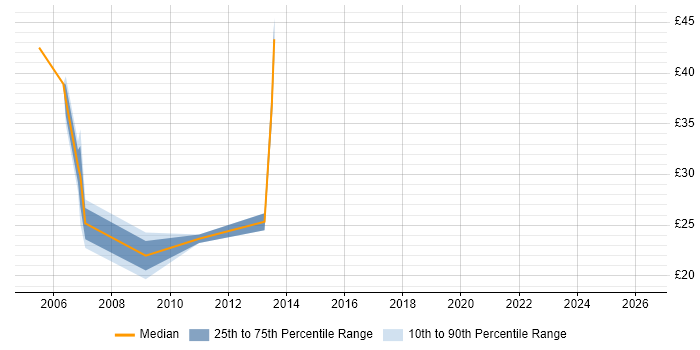 Contractor hourly rate distribution trend for jobs in the East Midlands citing SAS