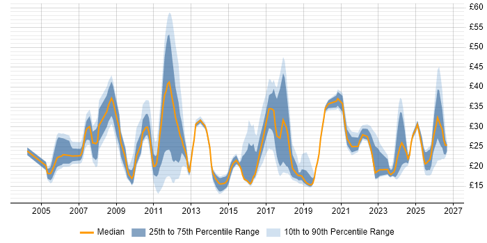 Contractor hourly rate distribution trend for jobs in the East Midlands citing SC Cleared