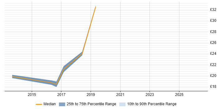 Contractor hourly rate distribution trend for SCCM Engineer job vacancies in the East Midlands