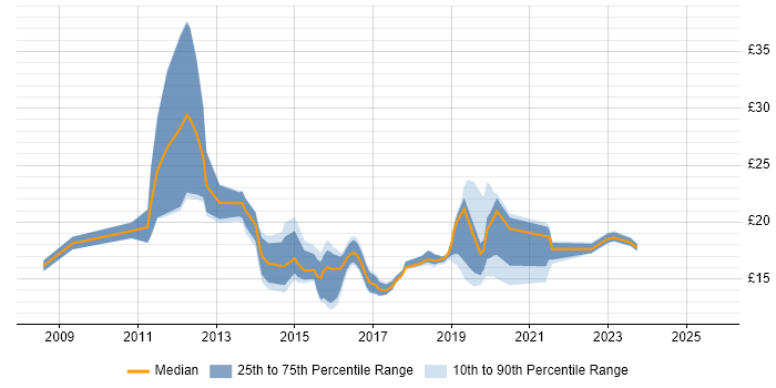 Contractor hourly rate distribution trend for jobs in the East Midlands citing SCCM