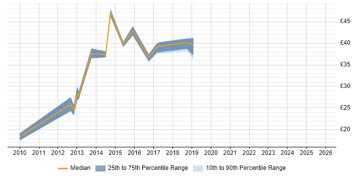 Contractor hourly rate distribution trend for jobs in the East Midlands citing Scenario Testing