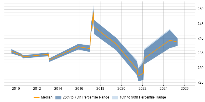 Contractor hourly rate distribution trend for jobs in the East Midlands citing Scrum