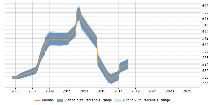 Contractor hourly rate distribution trend for jobs in the East Midlands citing SDLC
