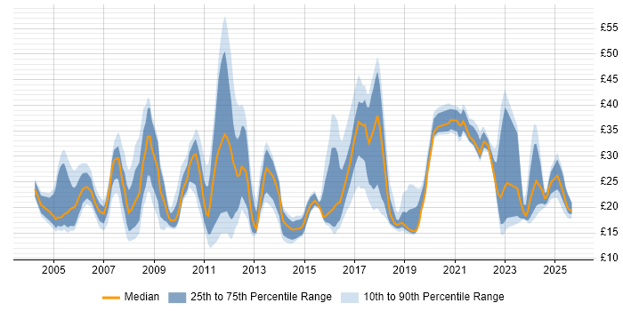 Contractor hourly rate distribution trend for jobs in the East Midlands citing Security Cleared
