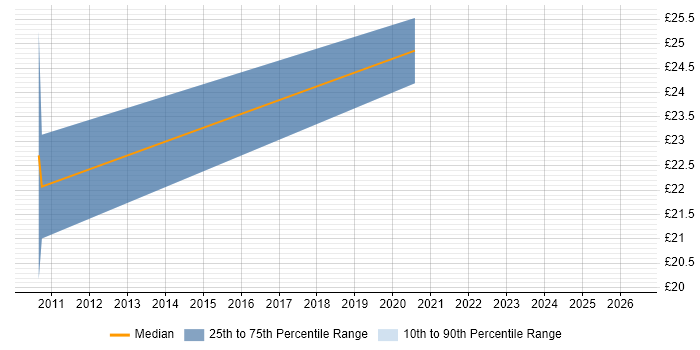 Contractor hourly rate distribution trend for Security Officer job vacancies in the East Midlands
