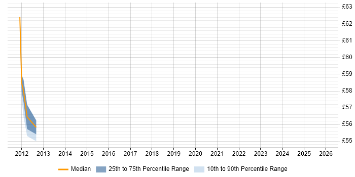 Contractor hourly rate distribution trend for jobs in the East Midlands citing Security Testing