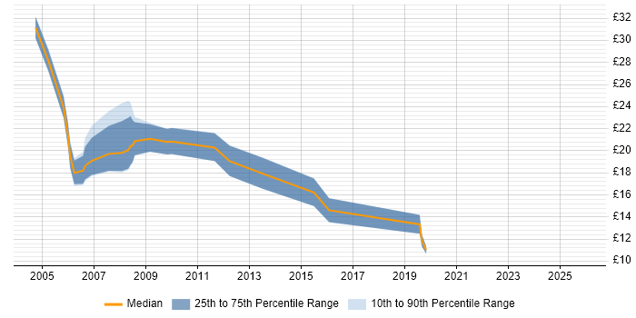 Contractor hourly rate distribution trend for Senior Analyst job vacancies in the East Midlands