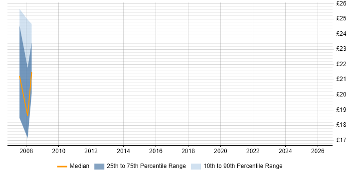 Contractor hourly rate distribution trend for Senior Data Analyst job vacancies in the East Midlands
