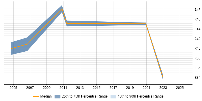 Contractor hourly rate distribution trend for Senior Manager job vacancies in the East Midlands