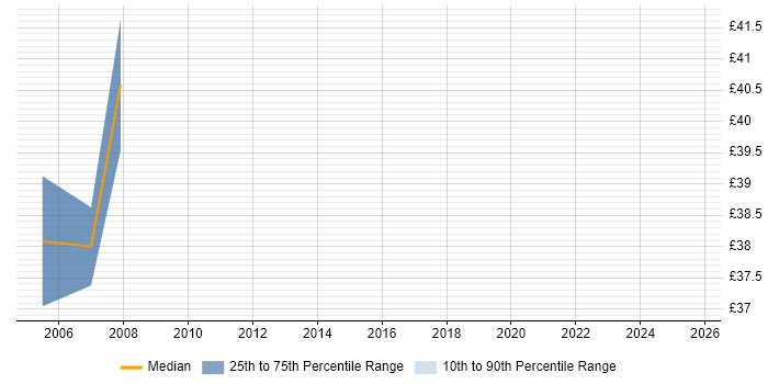 Contractor hourly rate distribution trend for Senior .NET Developer job vacancies in the East Midlands
