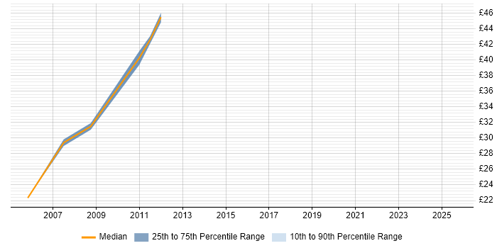 Contractor hourly rate distribution trend for Senior Network Engineer job vacancies in the East Midlands