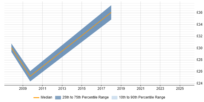 Contractor hourly rate distribution trend for Senior Software Engineer job vacancies in the East Midlands Contractor hourly rate distribution trend for Senior Software Engineer job vacancies in the East Midlands