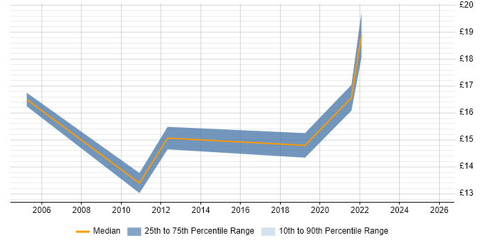 Contractor hourly rate distribution trend for Senior Technician job vacancies in the East Midlands