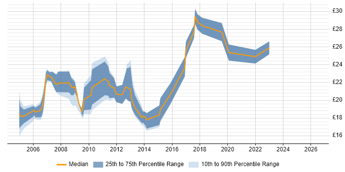 Contractor hourly rate distribution trend for Server Engineer job vacancies in the East Midlands