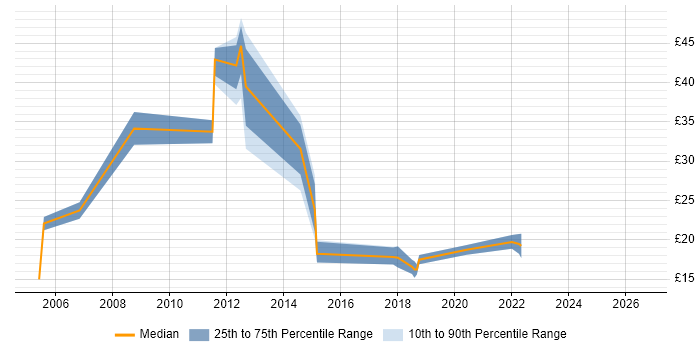 Contractor hourly rate distribution trend for jobs in the East Midlands citing Server Management