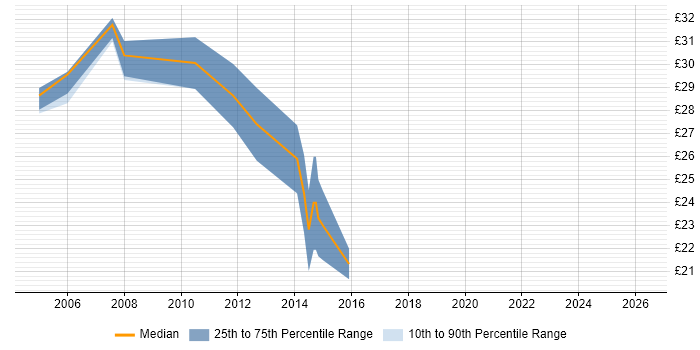 Contractor hourly rate distribution trend for jobs in the East Midlands citing Server Migrations