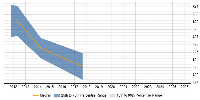 Contractor hourly rate distribution trend for jobs in the East Midlands citing Server Virtualisation