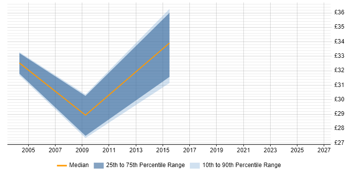 Contractor hourly rate distribution trend for Service Delivery Manager job vacancies in the East Midlands